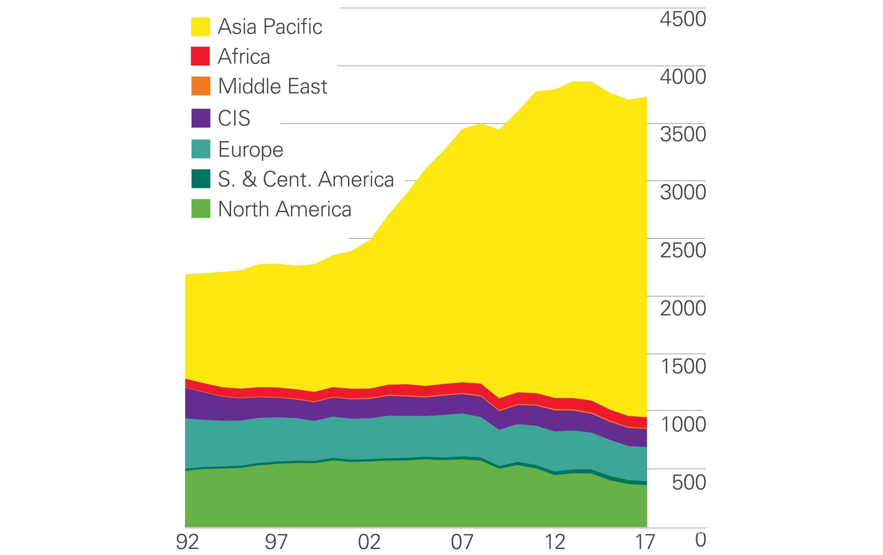 The use of coal in the US is decreasing, but in the meantime its use is rapidly increasing in Asia