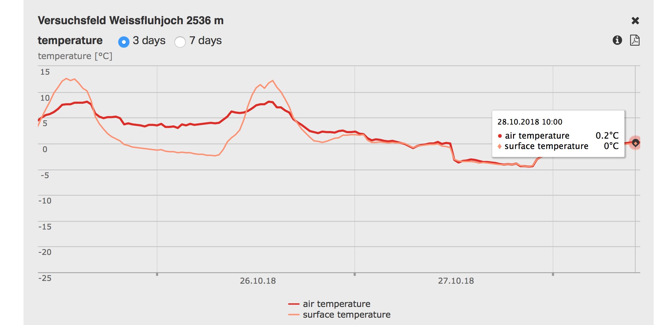 Stijgende temperatuur