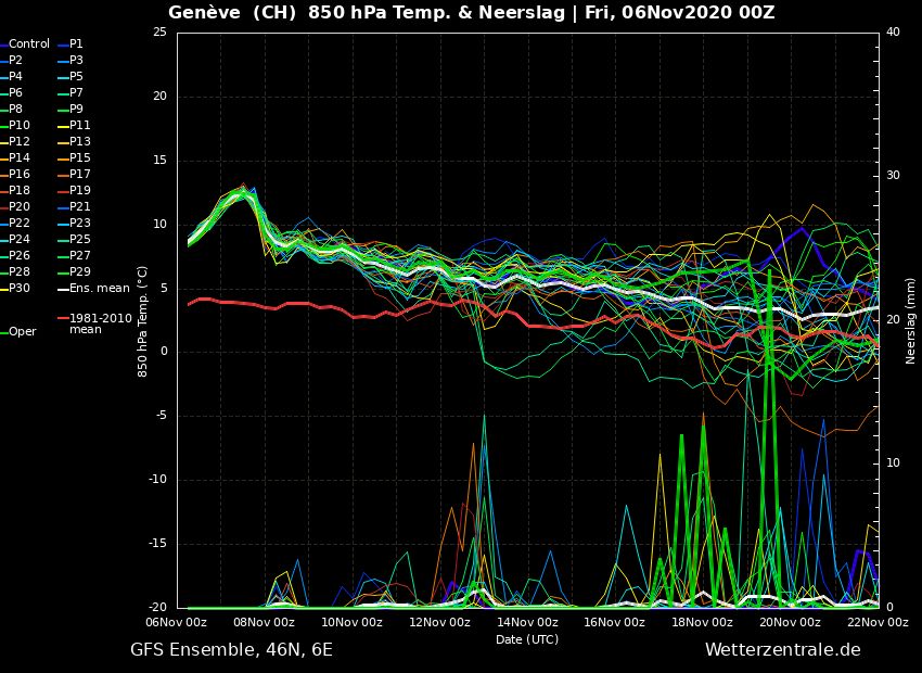 Hardly snow in sight in the GFS ensemble for the Western Alps