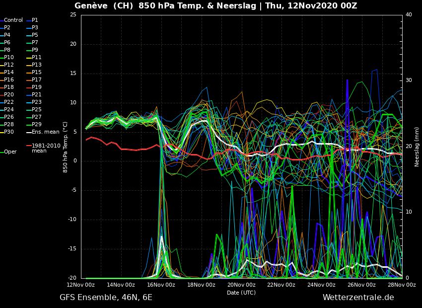 Het GFS ensemble voor de Noordwestalpen (prikpunt Genève) geeft goede hoop voor een omschakeling naar een meer wisselvallig weertype
