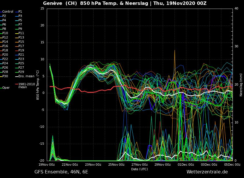 This low-precipitation period from the weekend to mid-next week is also reflected in the GFS Ensemble for puncture point Geneva