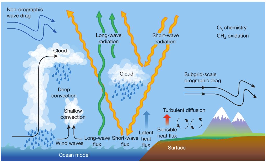 Figure 3: Physical processes in a weather model