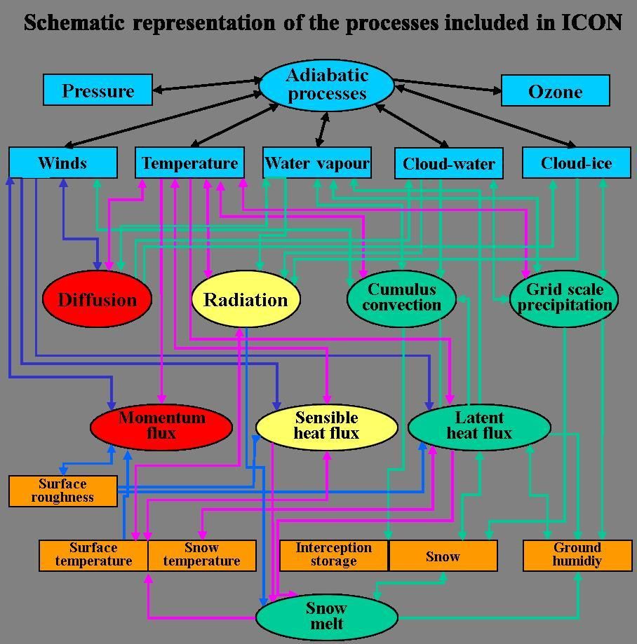Figuur 4: Overzicht van alle fysische modules in het ICON model