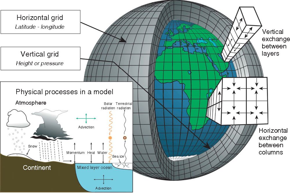 Figuur 1: Schematische weergave van een het grid van een (globaal) weermodel