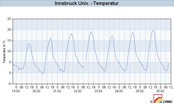 De temperaturen van vorige week in Innsbruck (zamg.ac.at)