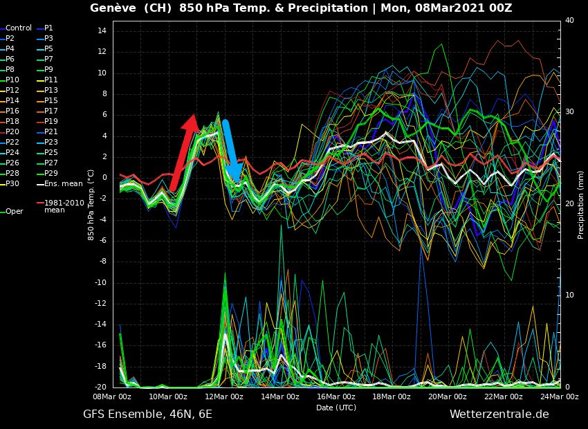 The short föhn period is also clearly visible in the GFS ensemble in Geneva (wetterzentrale.de)