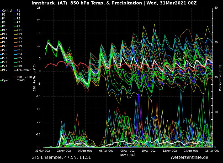 The cooling is visible in the GFS ensemble (wetterzentrale.de)
