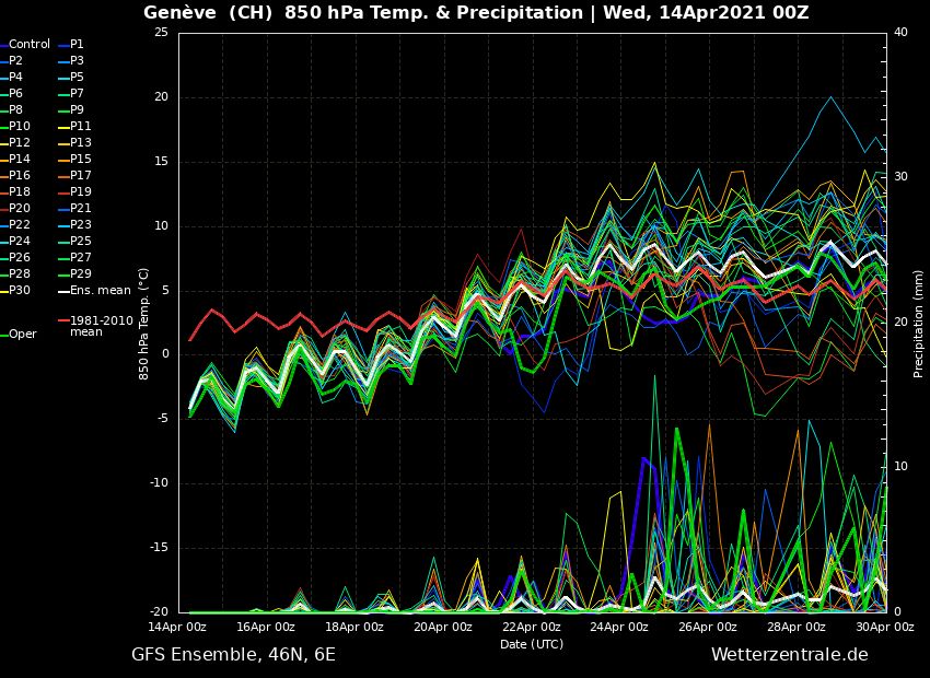 Gradually rising temperatures in the Alps (wetterzentrale.de)