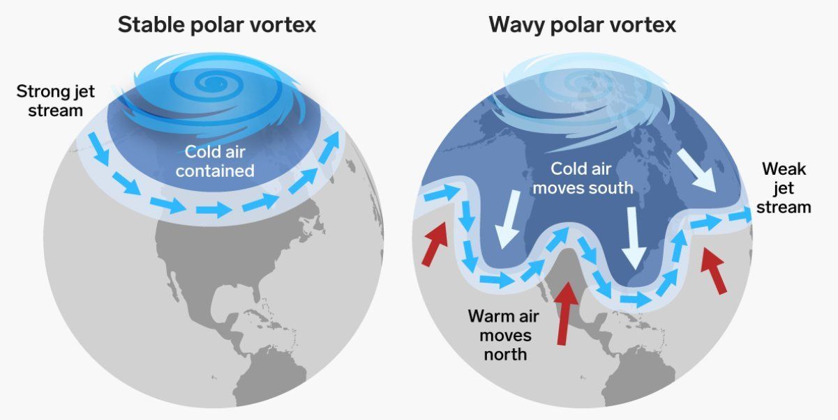 The polar vortex and the jet stream (UNFCCC)
