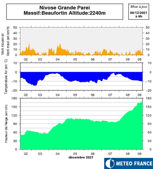 Meer dan 60 centimeter vers in Beaufortin gemeten (meteofrance)