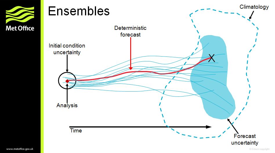 Schematische weergave van een ensemble. Kleine verschillen in de begincondities leiden tot grote verschillen (Metoffice.gov.uk)