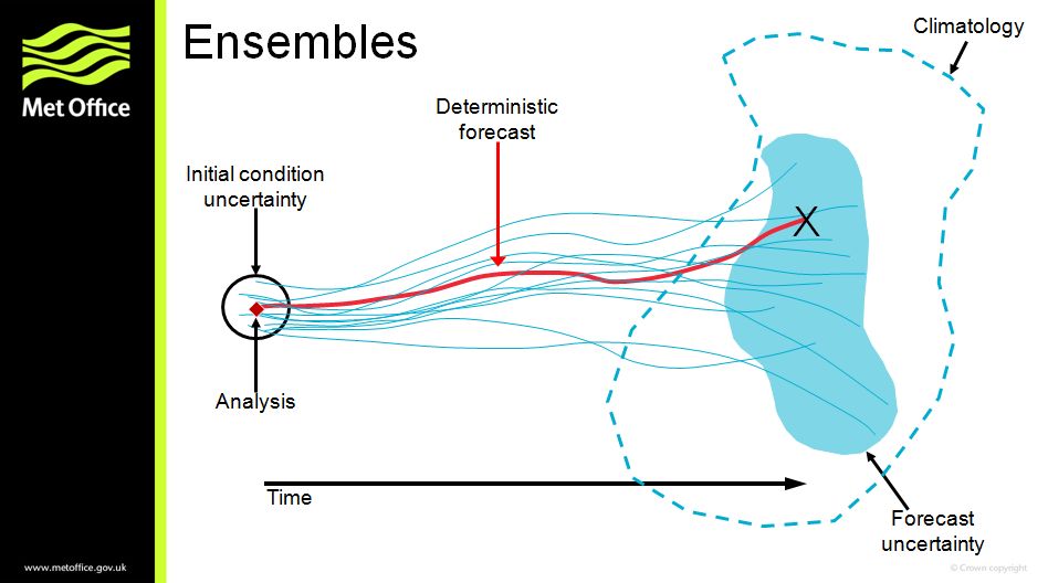 Schematic representation of an ensemble. Small differences in initial conditions lead to large errors over time (Metoffice.gov.uk)