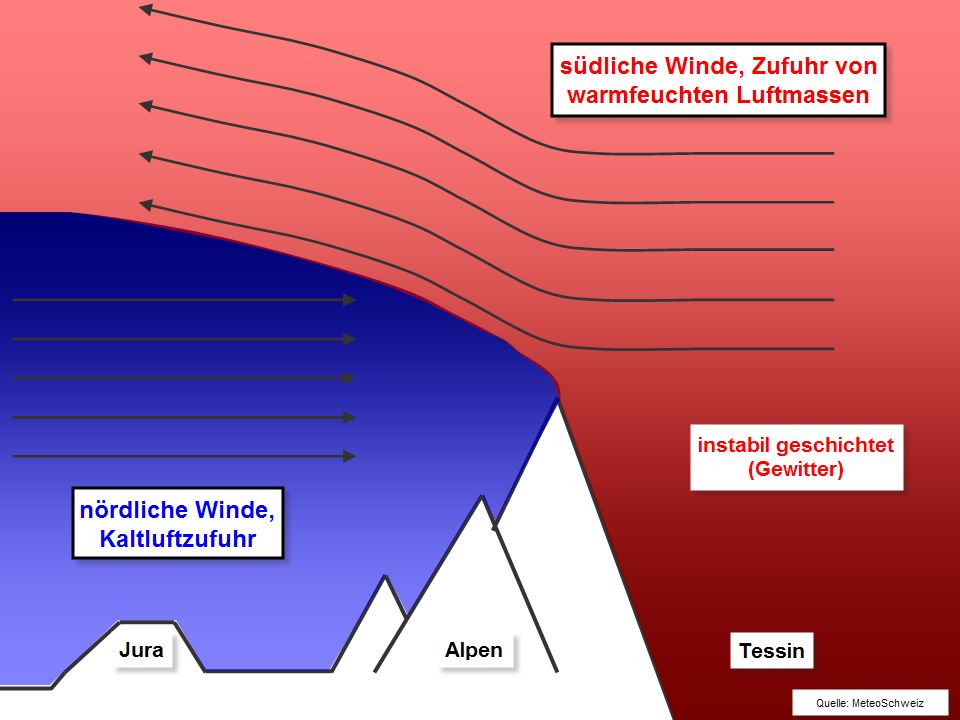 Schematische weergave van een Gegenstromlage (meteoschweiz)
