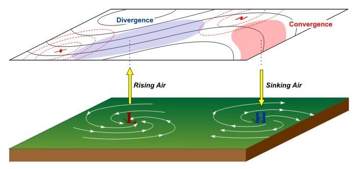 The formation of dynamic low- and high-pressure systems (e-education.psu.edu)