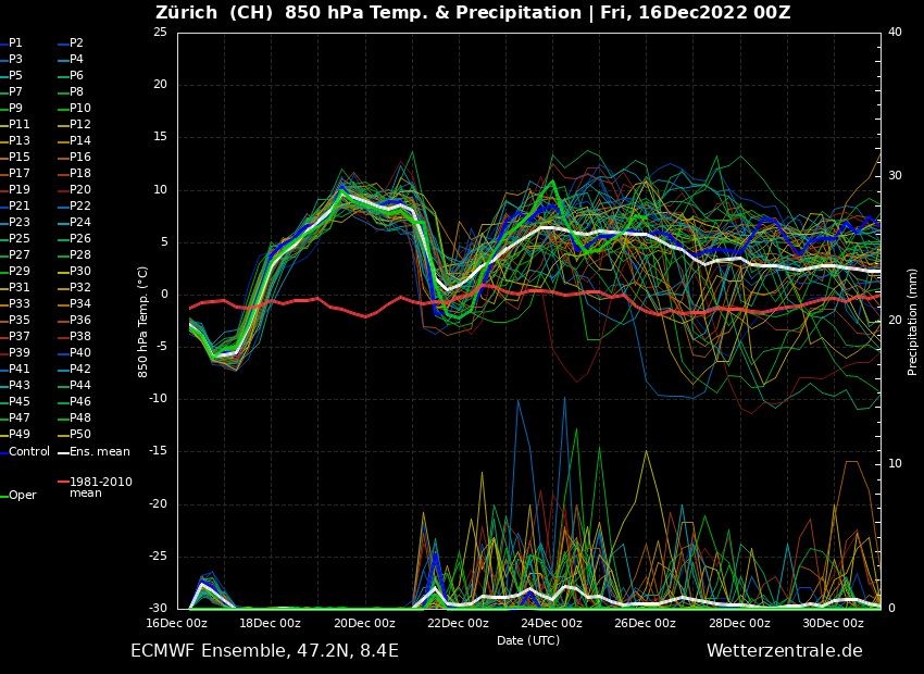 But persistently warm in the long term (gridpoint Zurich, Northern Alps) (wetterzentrale.de)