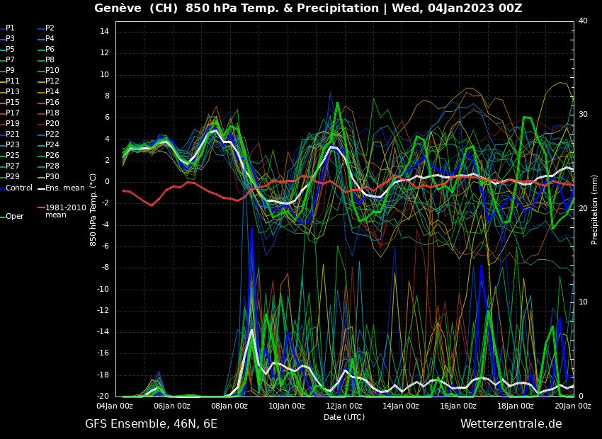 Temperatuurjojo volgende week (prikpunt Genève) (wetterzentrale.de)