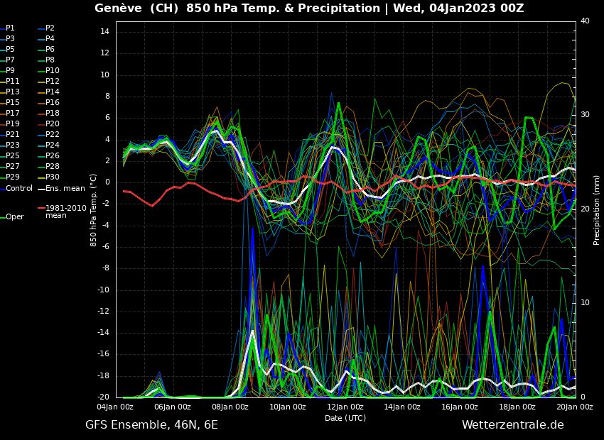 Large temperature fluctuations next week (GFS ensemble for Geneva, wetterzentrale.de) Large temperature fluctuations next week (GFS ensemble for Geneva, wetterzentrale.de)