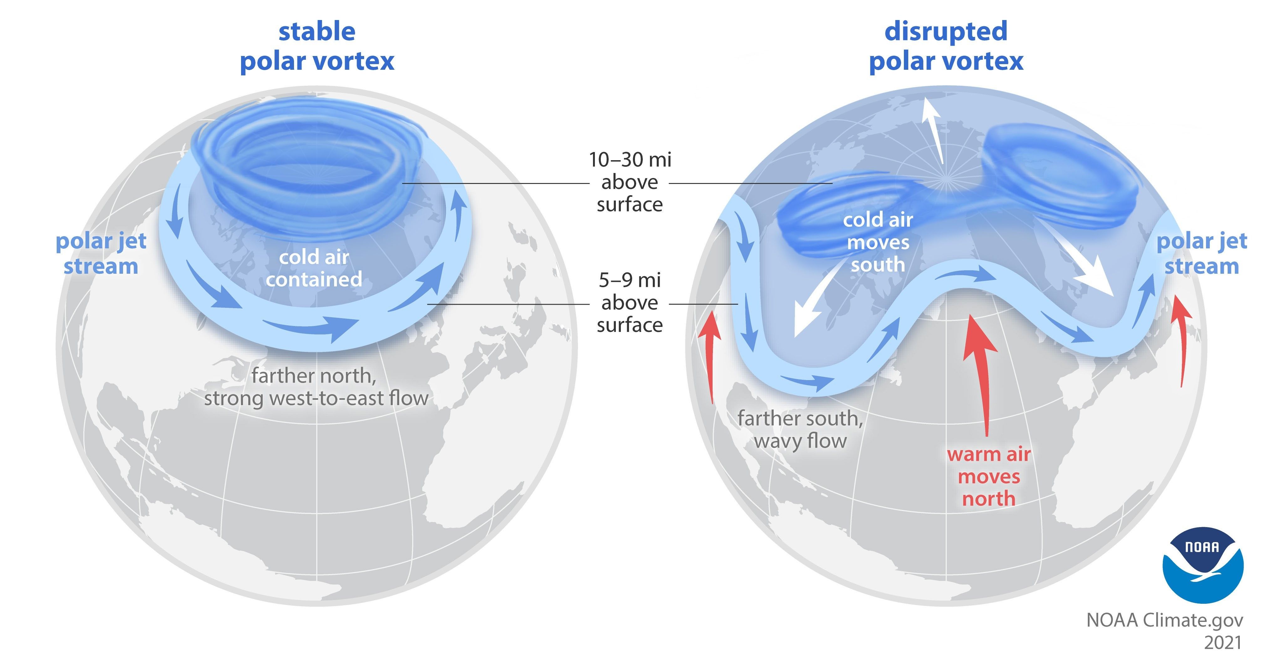 De poolwervel en de straalstroom (NOAA)