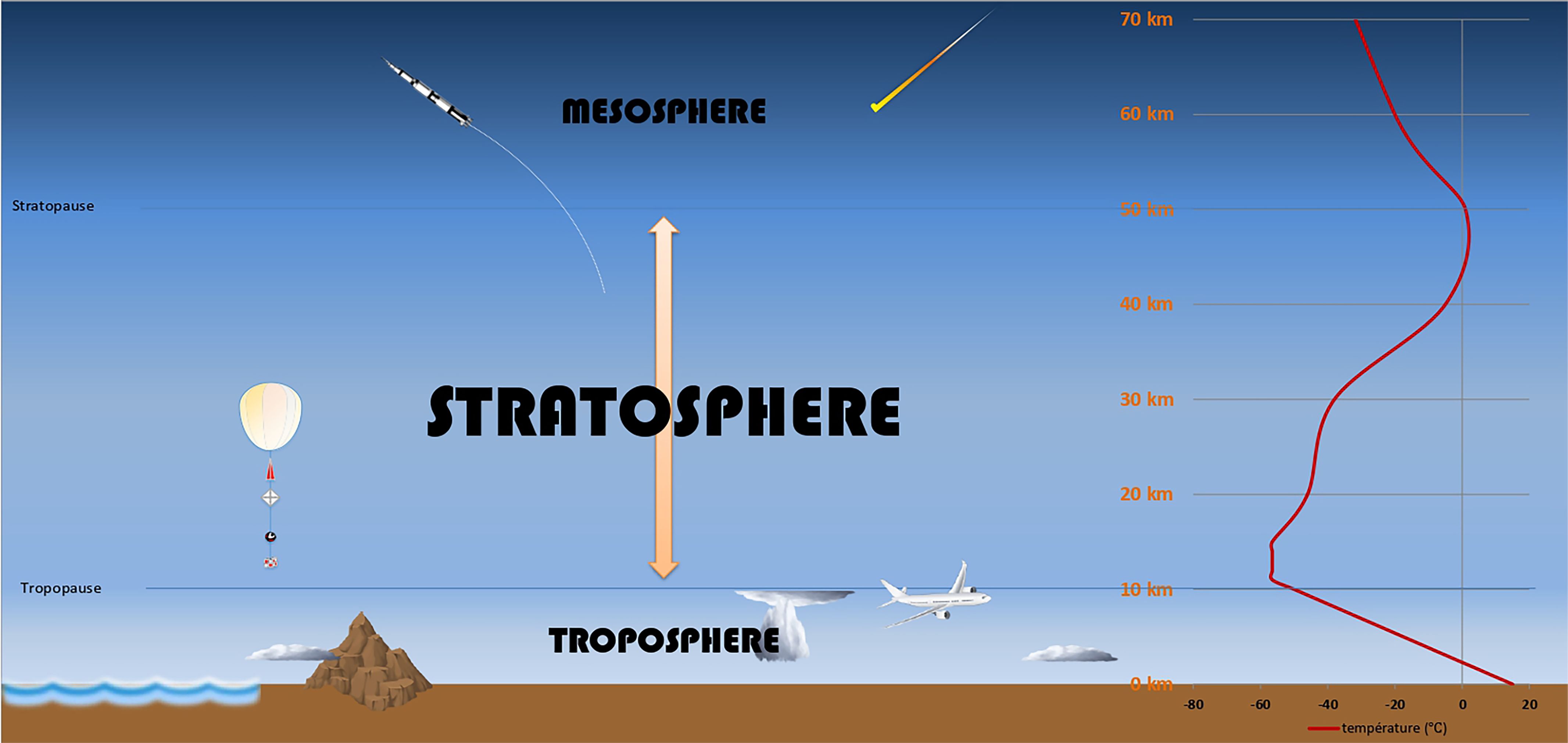 The structure of the lower layers of our atmosphere (ECA)