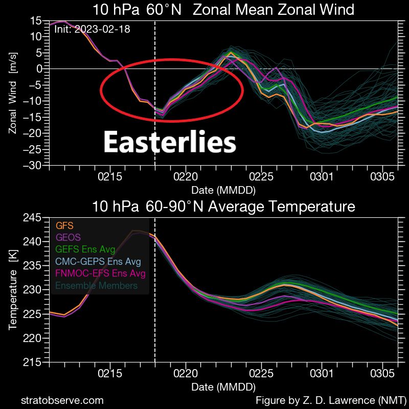 In the stratosphere, the average wind at 60deg N turns from a westerly wind (positive values) to an easterly wind (negative) (stratobserve.com)
