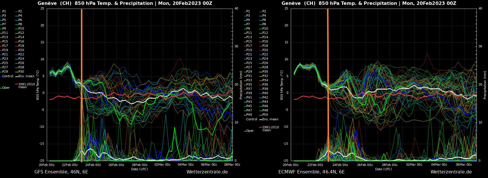 GFS and ECMWF Ensembles for Geneva. From Friday the spread is still fairly large (wetterzentrale.de)