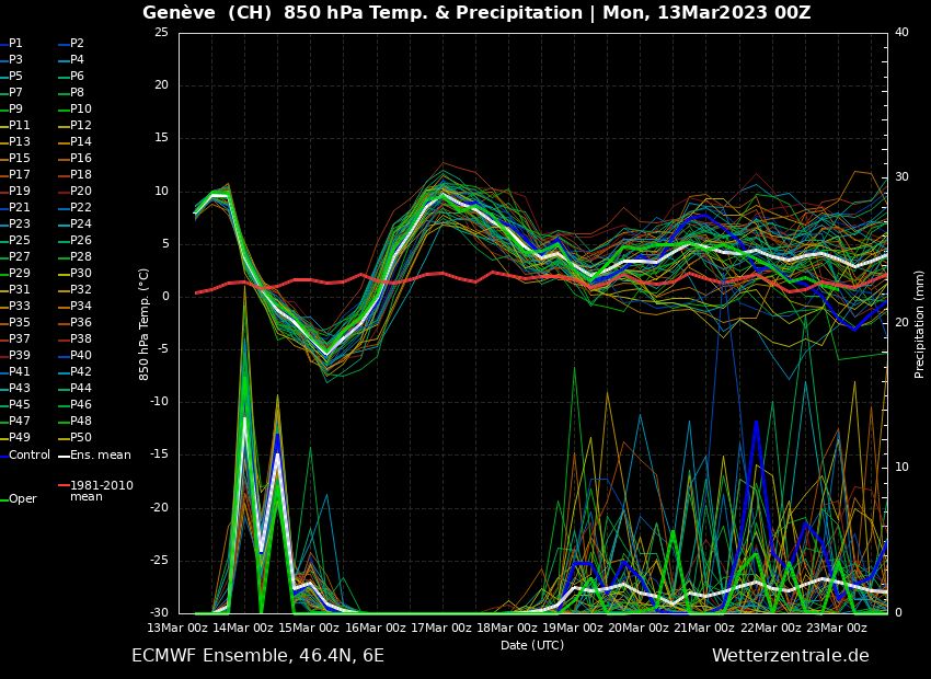 ECMWF ensemble for Geneva (wetterzentrale.de)